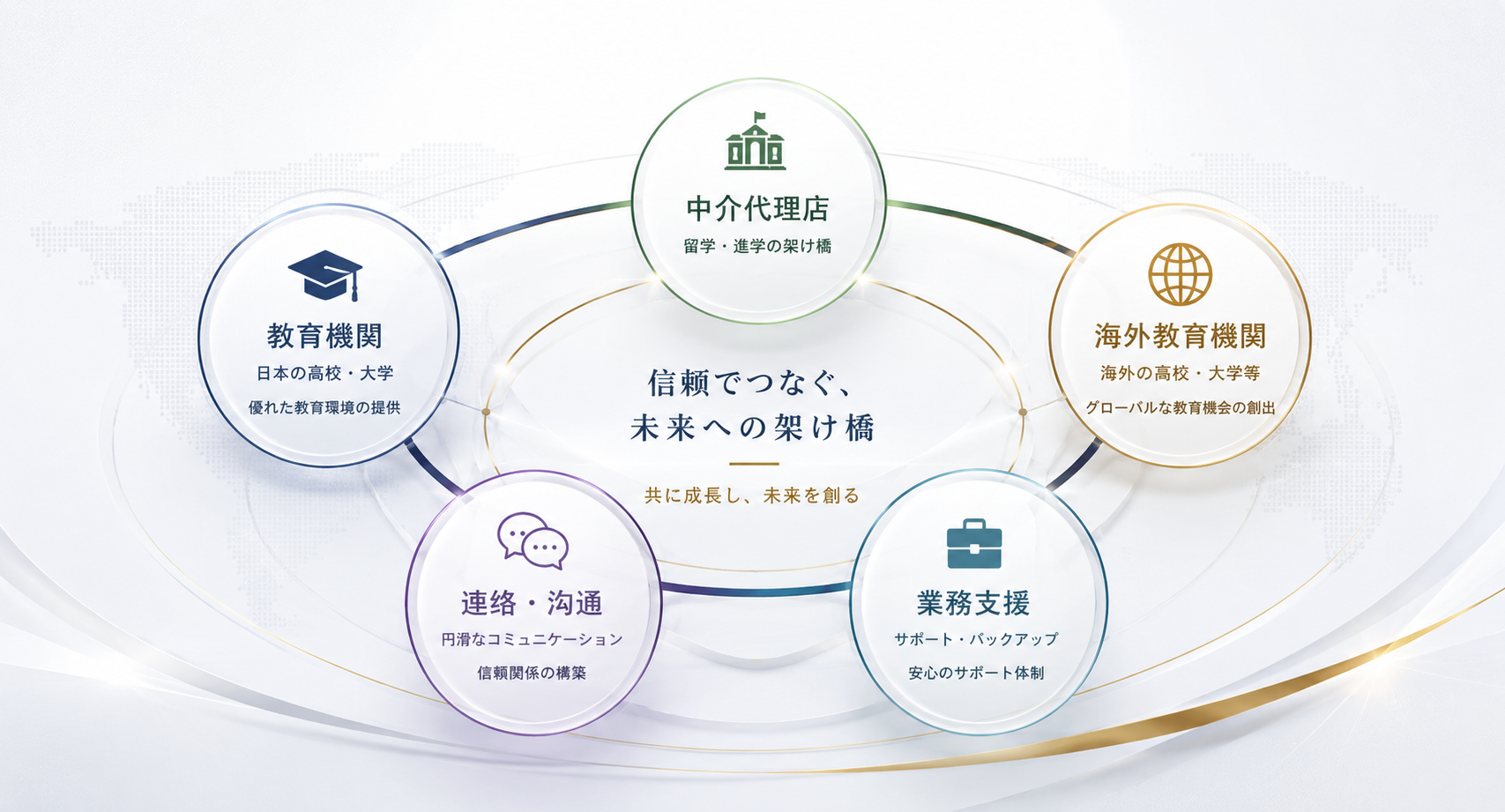 学校、海外機関、報告、イベントをつなぐ連携イメージ